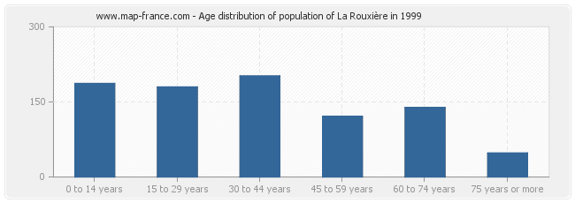 Age distribution of population of La Rouxière in 1999